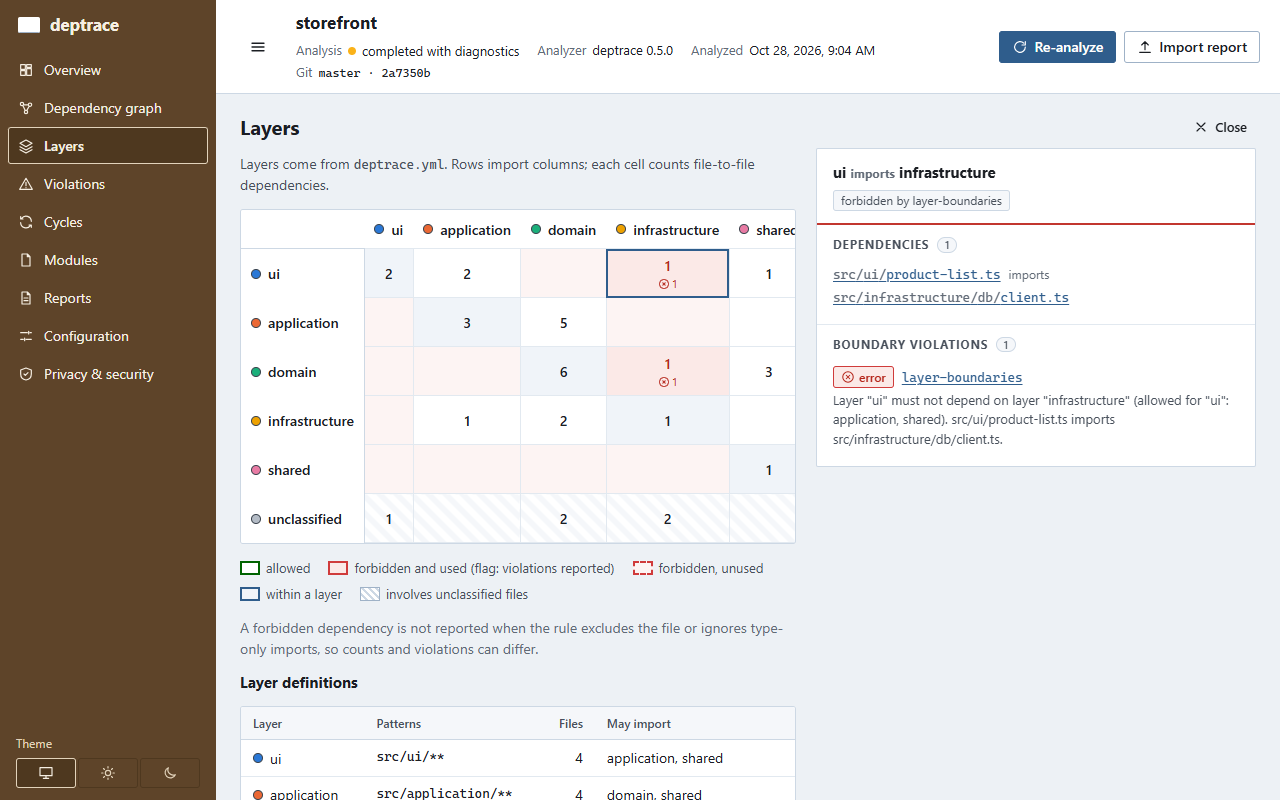 The layer matrix: rows import columns, each cell counts dependencies between two layers and marks pairs that the layer policy forbids, with the selected forbidden pair listing its dependency.