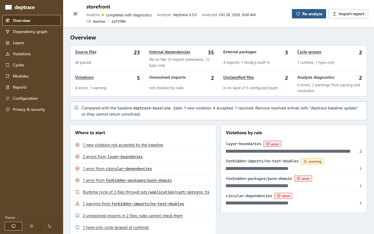 The DepTrace dashboard overview for a sample project: counts of files, dependencies, packages, cycles and violations, a list of where to start, and violations by rule.